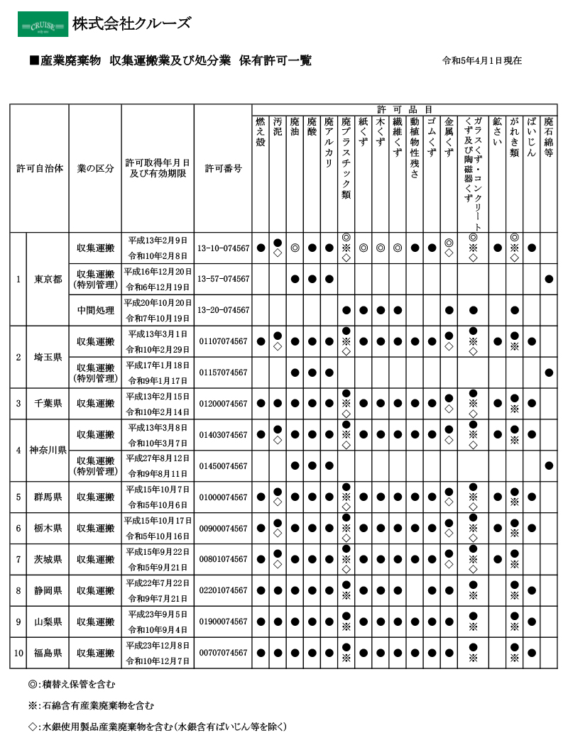 保有許可一覧